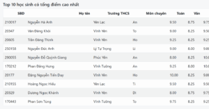 10 Thi Sinh Co Diem Cao Nhat Thi Lop 10 Chuyen Vinh Phuc Thu Khoa 5464 Diem 69459