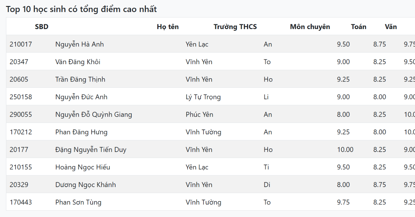 10 Thi Sinh Co Diem Cao Nhat Thi Lop 10 Chuyen Vinh Phuc Thu Khoa 5464 Diem 69459