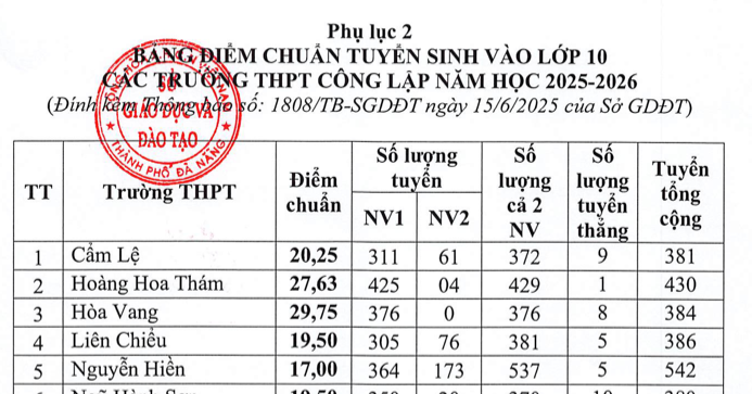 Diem Thi Diem Chuan Vao Lop 10 Cua Da Nang Nam 2025 Diem Chuan Cao Nhat Toi 32 72984