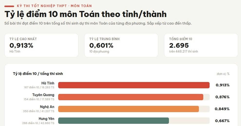 Tu Khong Co Diem 10 Nam 2025 Tuyen Quang Bat Ngo Vot Len 154 Diem 10 Toan 2026 1715